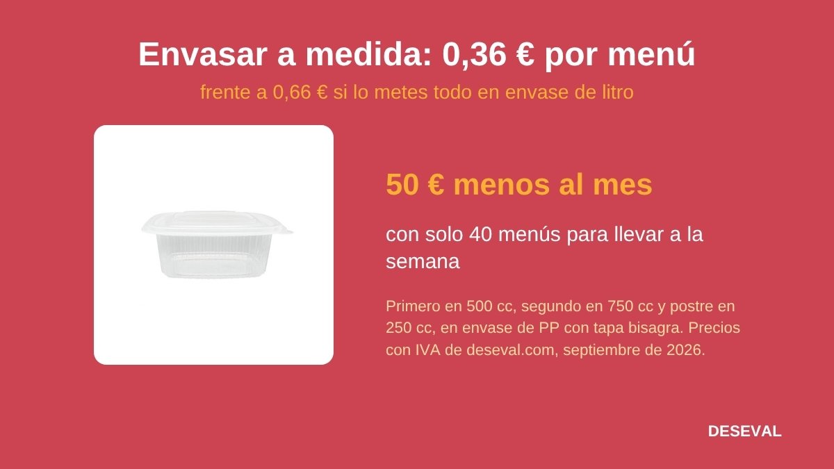Coste de envase por menú para llevar: 0,36 euros a medida frente a 0,66 euros todo en envase de litro