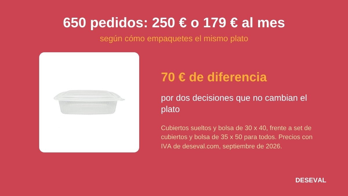 Coste mensual de envase en 650 pedidos para llevar: 250 euros frente a 179 euros