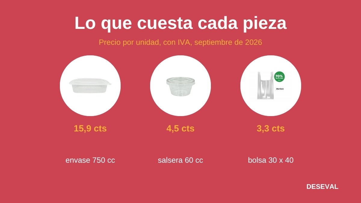 Coste por unidad de cada pieza de un pedido para llevar: envase, salsera, cubiertos, servilleta y bolsa