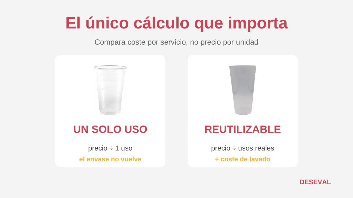 Comparación entre el coste por uso de un vaso desechable y uno reutilizable