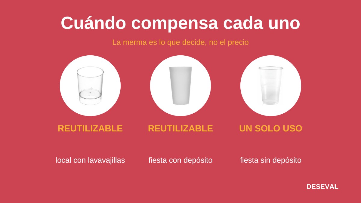 Cuándo compensa el vaso reutilizable y cuándo el de un solo uso