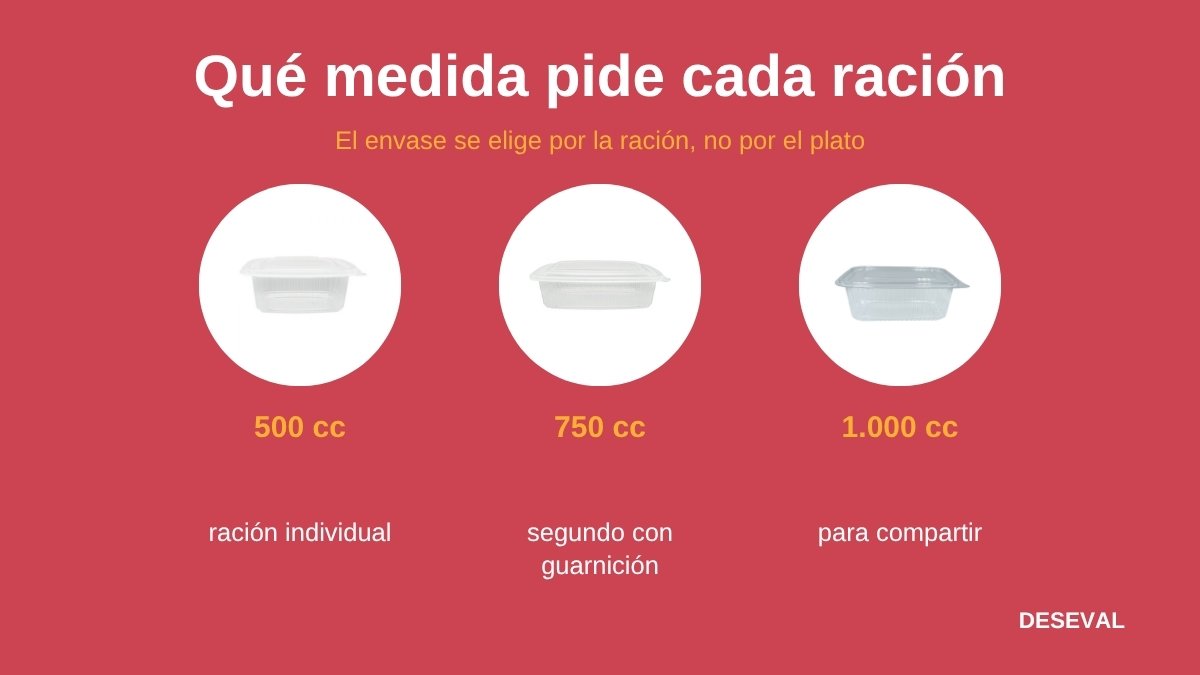 Tabla visual: qué medida de envase para llevar corresponde a cada ración, de 250 a 1.000 cc