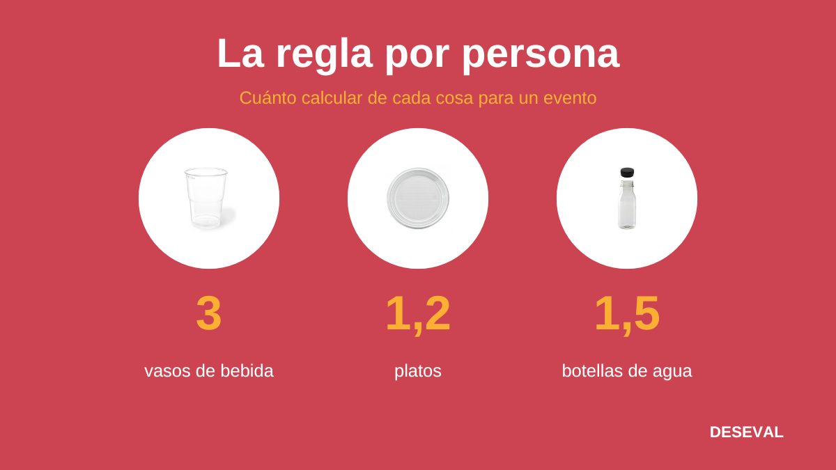 Multiplicadores por persona para un evento: 3 vasos, 1,2 platos y 1,5 botellas de agua