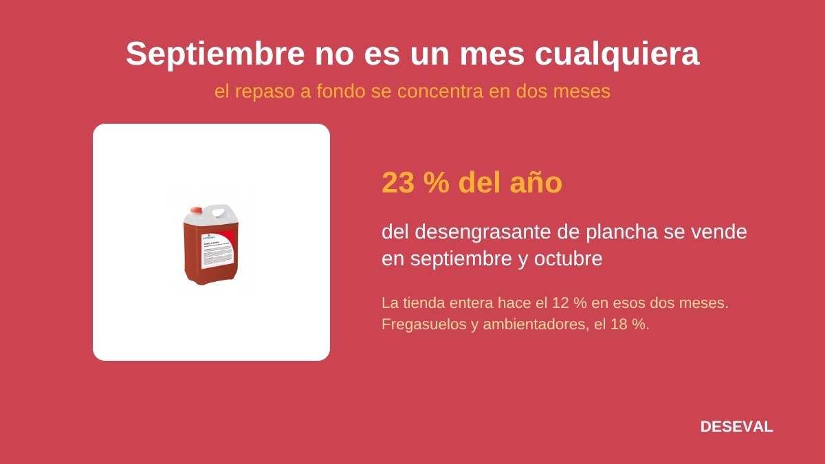 Septiembre y octubre concentran el 23 % de la venta anual de desengrasantes frente al 12 % de la tienda
