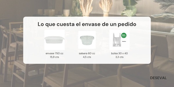 Cuánto cuesta el envase de un pedido para llevar (con la cuenta hecha)